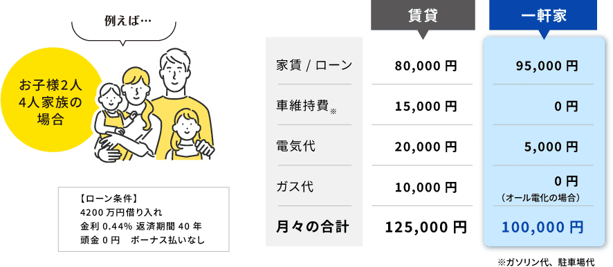 お子様2人4人家族の場合