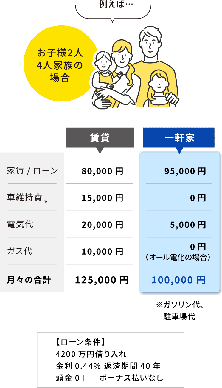 お子様2人4人家族の場合