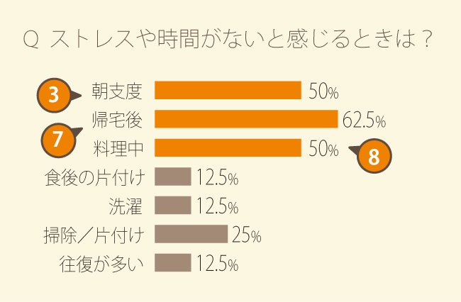 今の住まいでストレスを感じるとき