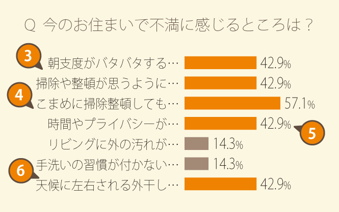 今の住まいの不満