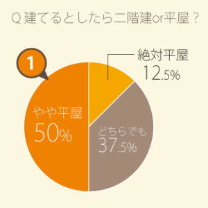 建てるなら二階建て？平屋？