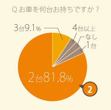 お車は何台お持ちですか